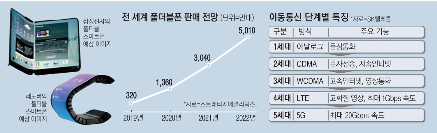 제 스마트폰으로 5G 되나요?