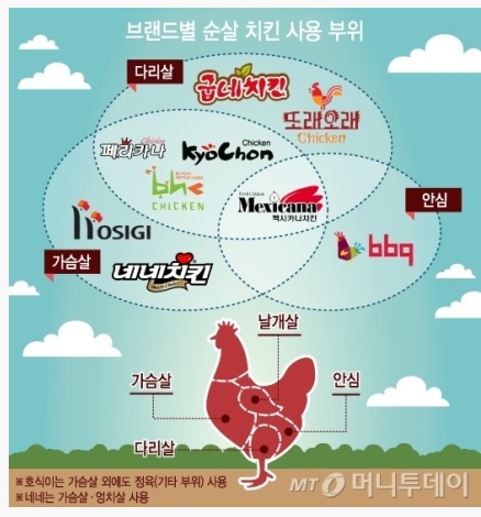 브랜드별 순살치킨 사용부위