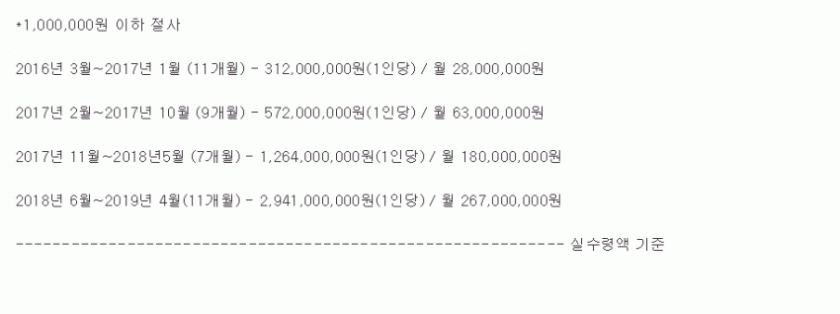 인터넷에 떠도는 트와이스 소득이라는데..ㄷㄷㄷ