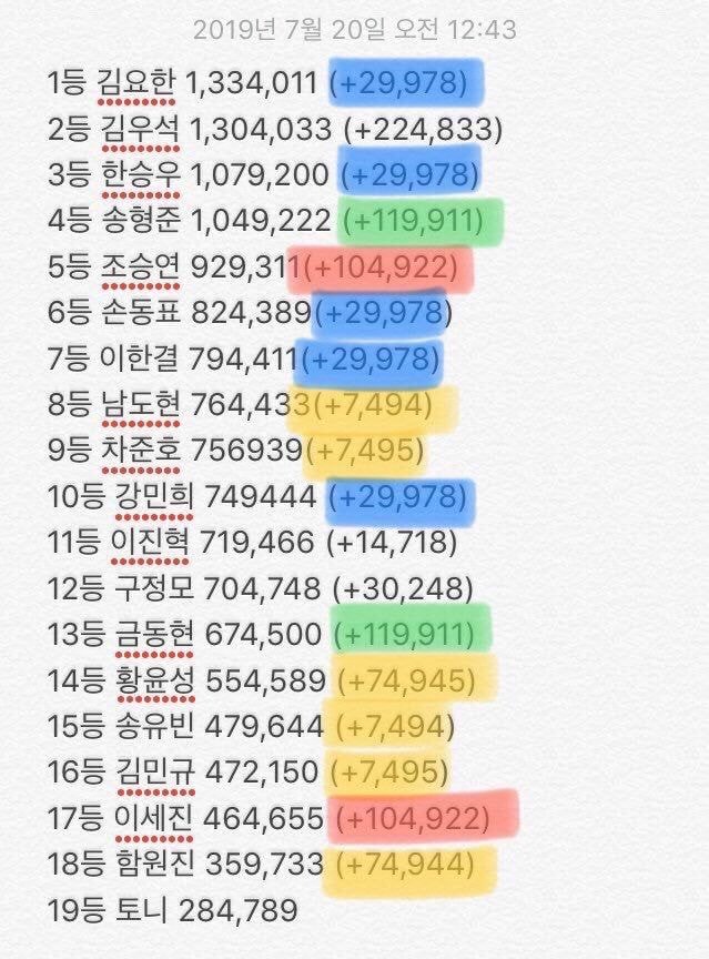 [프듀X101] 프듀x 에서 의심받고 있는 득표수