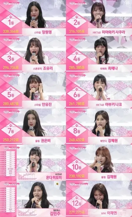 '프듀48' 아이즈원, '프듀X101' 이어 조작 의혹..Mnet