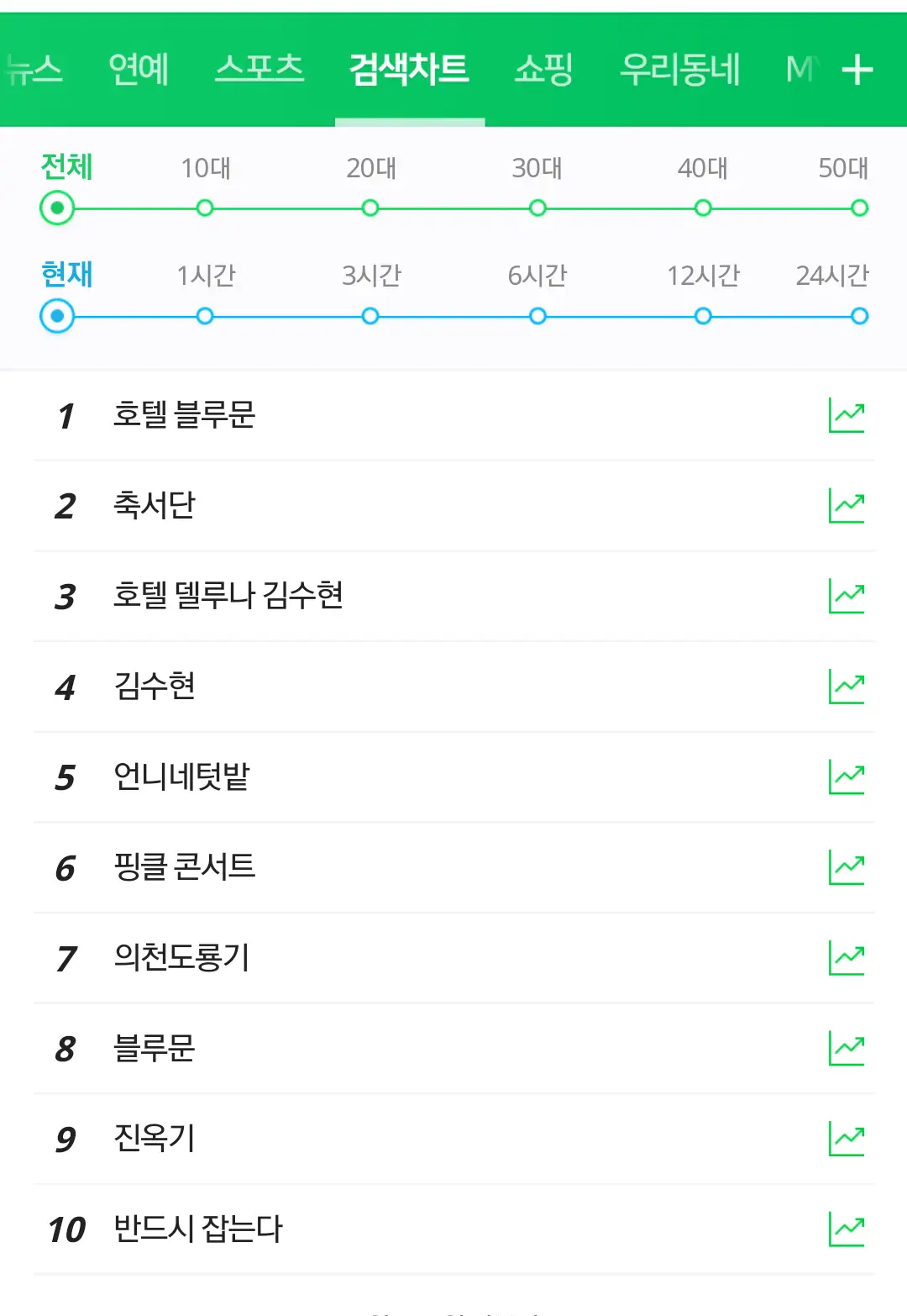 김수현으로 난리난 네이버 실검