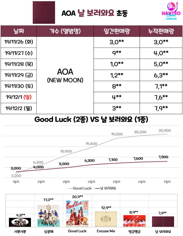 AOA 날 보러와요 초동 마감