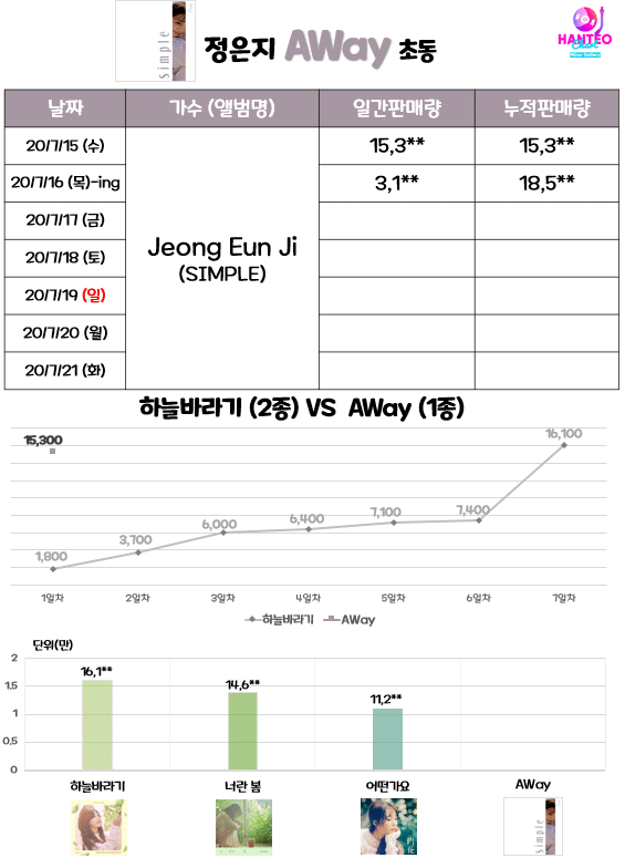 정은지 신곡 AWay 초동