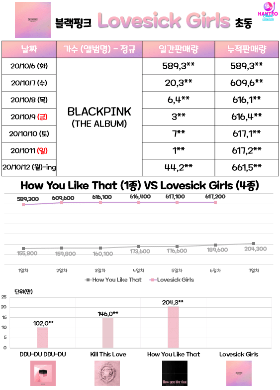 블랙핑크 초동 66만장 돌파.ing