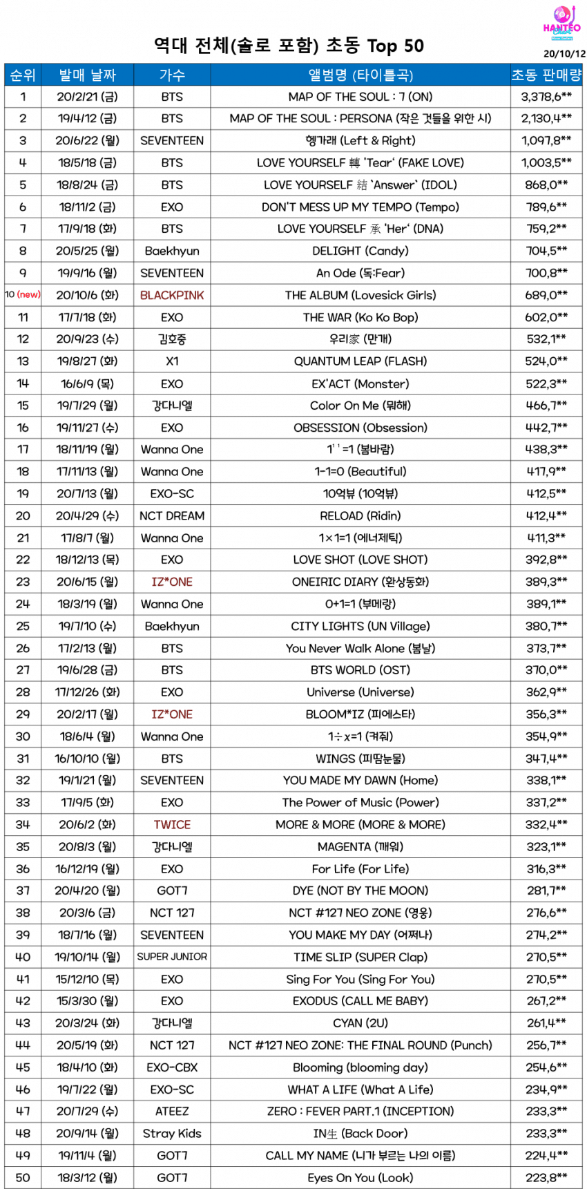 역대 여자가수 초동 top 50 / 역대 전체(솔로 포함) 초동 top 50