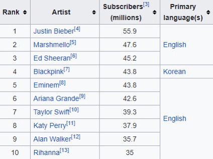 전세계 유튜브 구독자수 4위된 블랙핑크