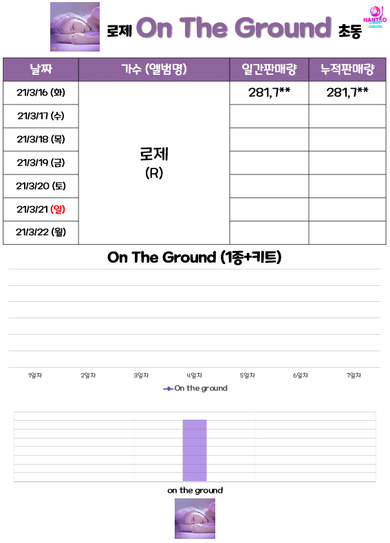 블랙핑크 로제 초동 1일차