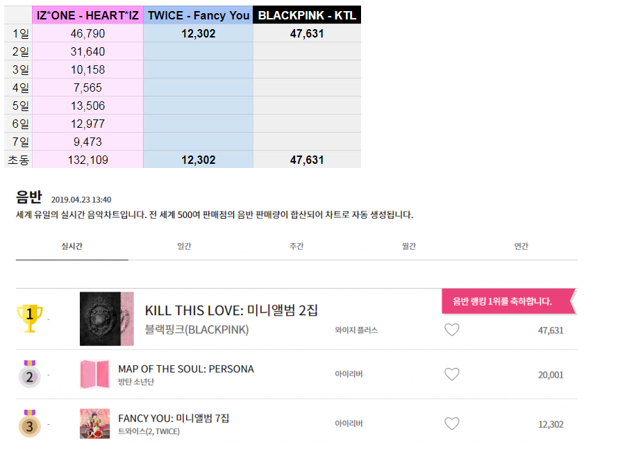 #블랙핑크 걸그룹 초동 첫날 신기록 갱신