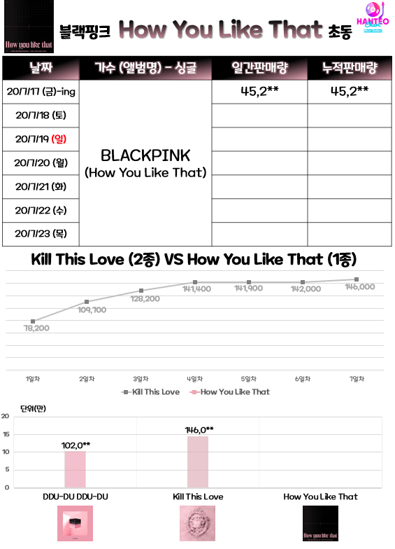 블랙핑크 How you like that 1일차 초동.ing