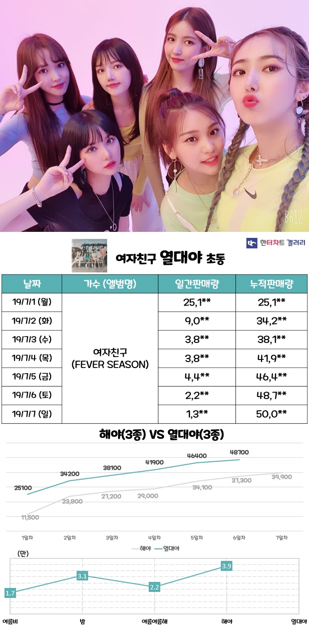 중소기획사 출신 첫 초동 5만 돌파한 #여자친구.jpg