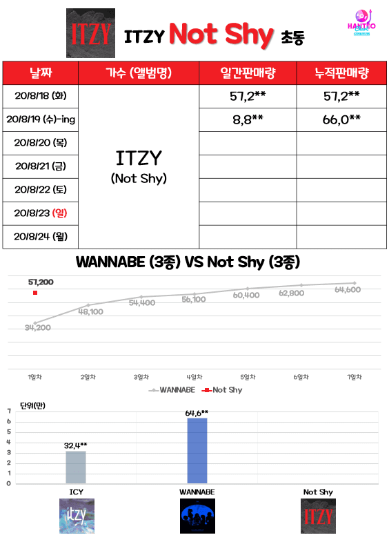 있지(ITZY) NotShy 초동.ing