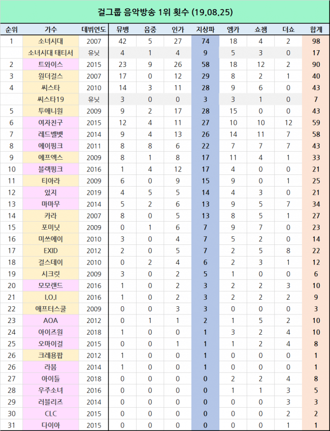 걸그룹 음방 1위 횟수 모음