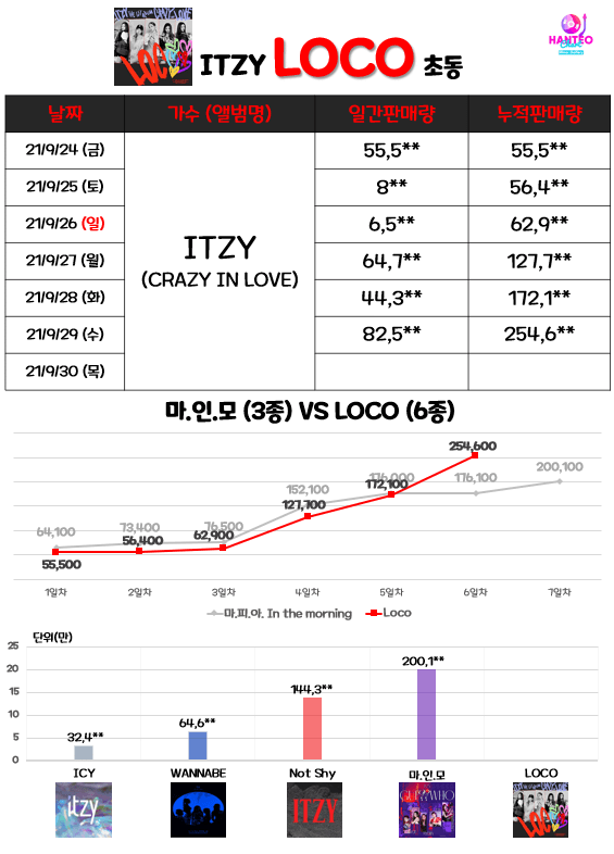 있지(ITZY) 정규 1집 'Crazy in love' 초동 6일차 종료