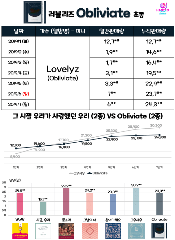 러블리즈 Unforgettable 초동