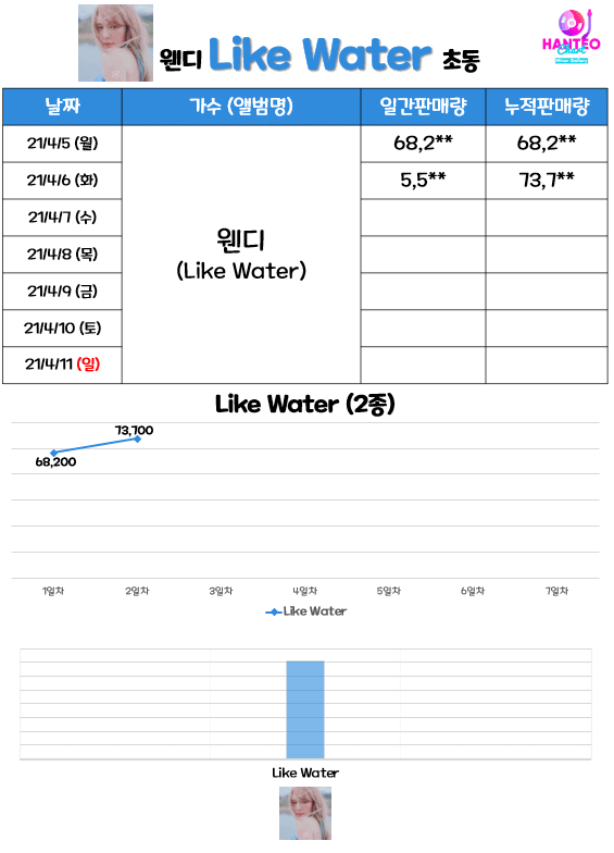 웬디 미니 1집 [Like Water] 초동 2일차