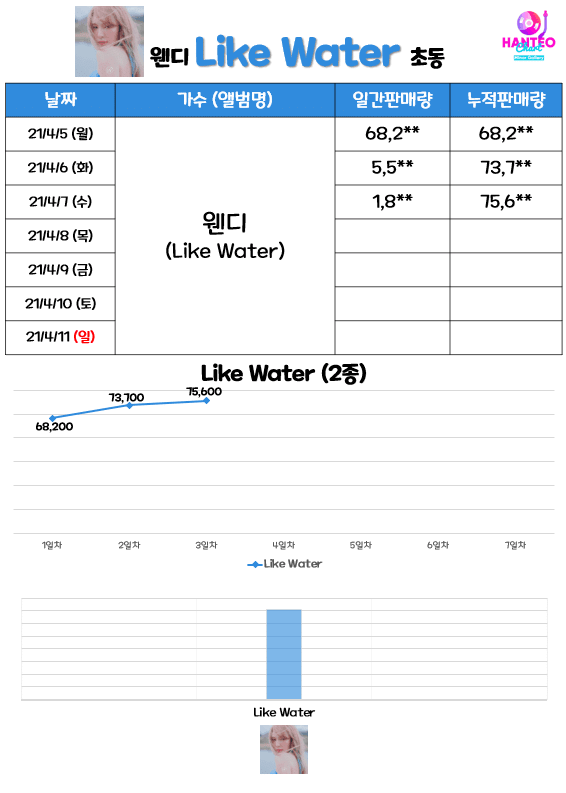 웬디 미니 1집 [Like Water] 초동 3일차