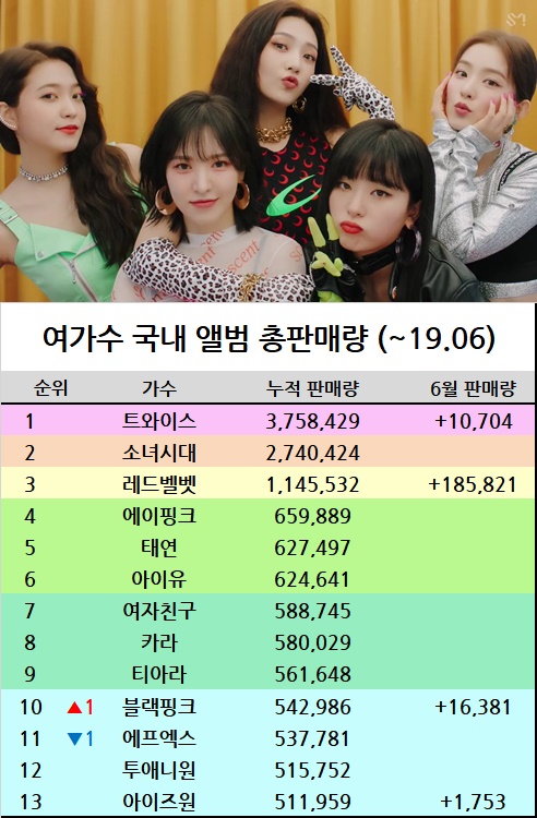 레드벨벳 가온 3번째 걸그룹 100만장 돌파