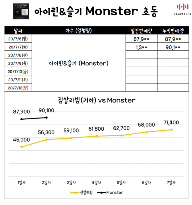#레드벨벳 아이린&슬기 Monster 초동 2일차