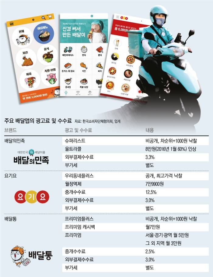 배달앱 3대장 광고료 - 수수료 비교