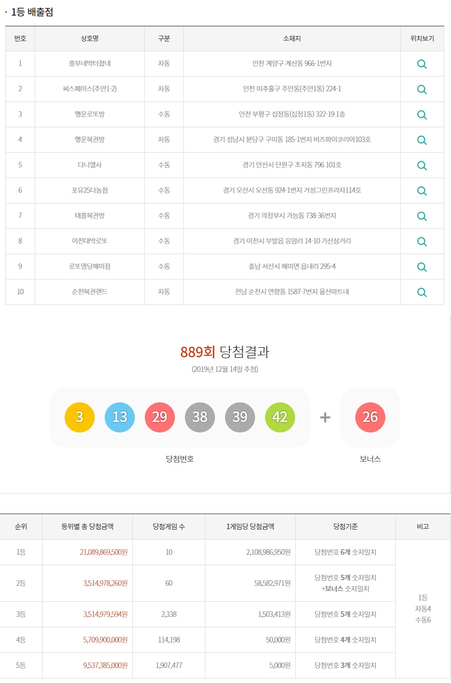 이번주 로또899회 1등 배출한 곳