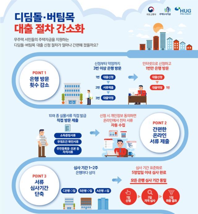 디딤돌·버팀목 대출, 서류 없이 은행 한 번 방문으로 '끝'