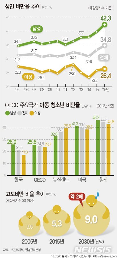이제 무시못하게 된 한국의 비만율