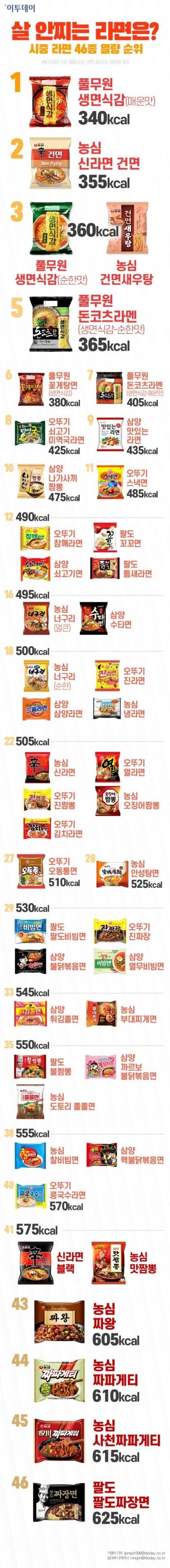 라면 칼로리 순위.jpg