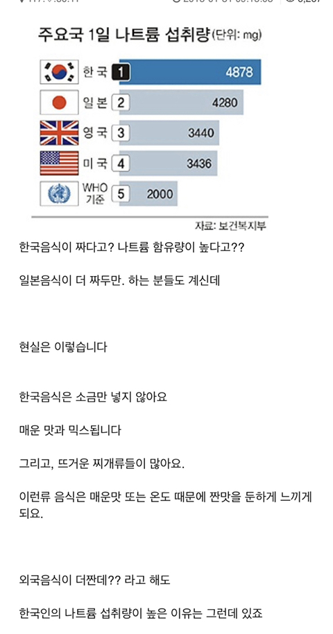 국가별 1일 나트륨 섭취량