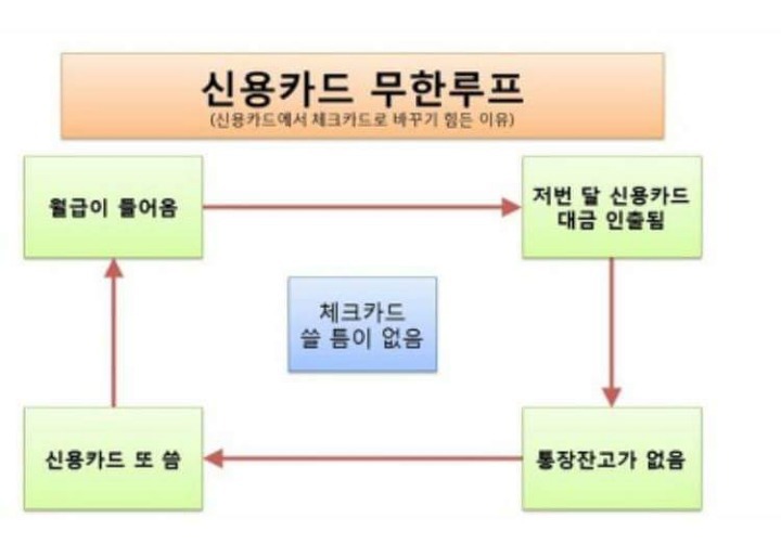 신용카드 무한루프