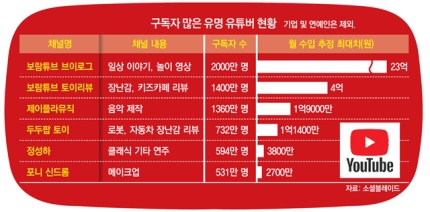 개인 유튜버 소득 TOP7(추정치/기업 및 연예인 제외)