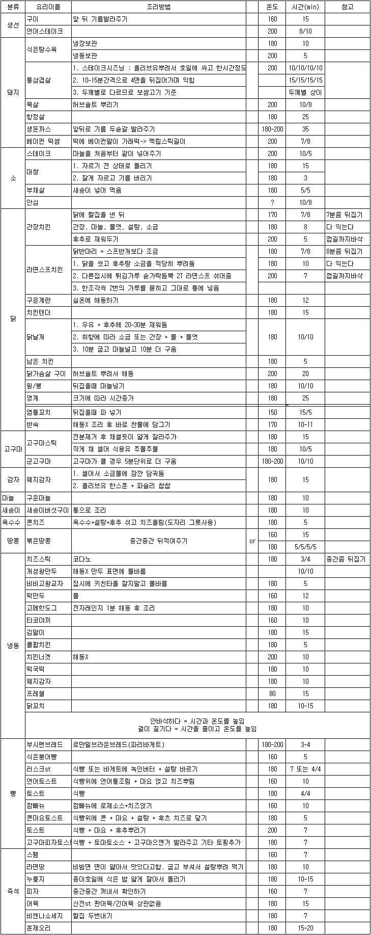 에어프라이어 공략집