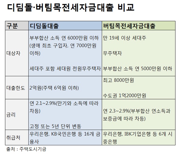 디딤돌·버팀목 대출, 서류 없이 은행 한 번 방문으로 '끝'