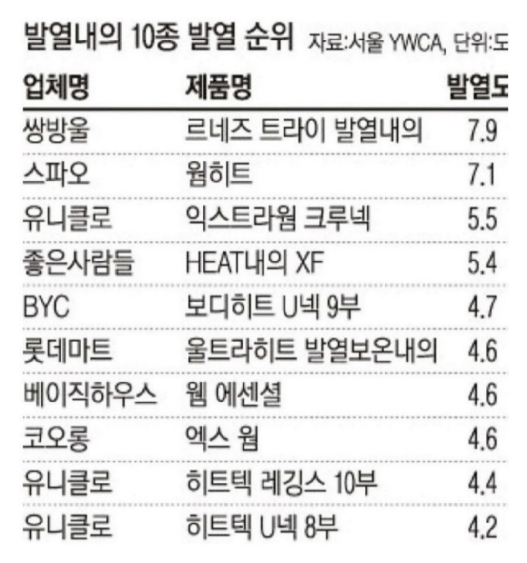 유니클로 히트텍 대체품 발열도 비교