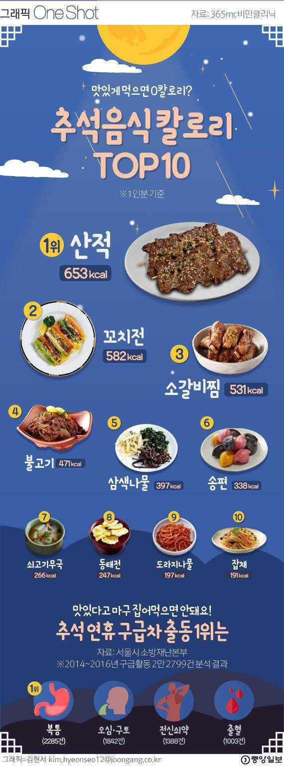 추석 음식 칼로리 TOP 10