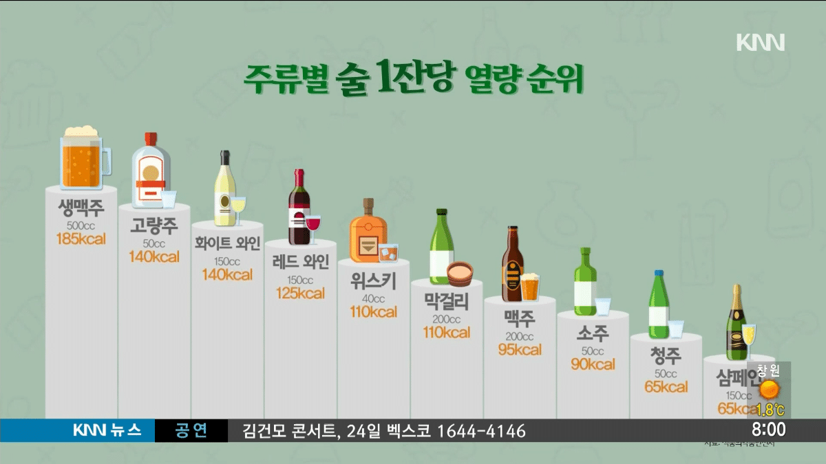 주류별 1잔당 열량 순위