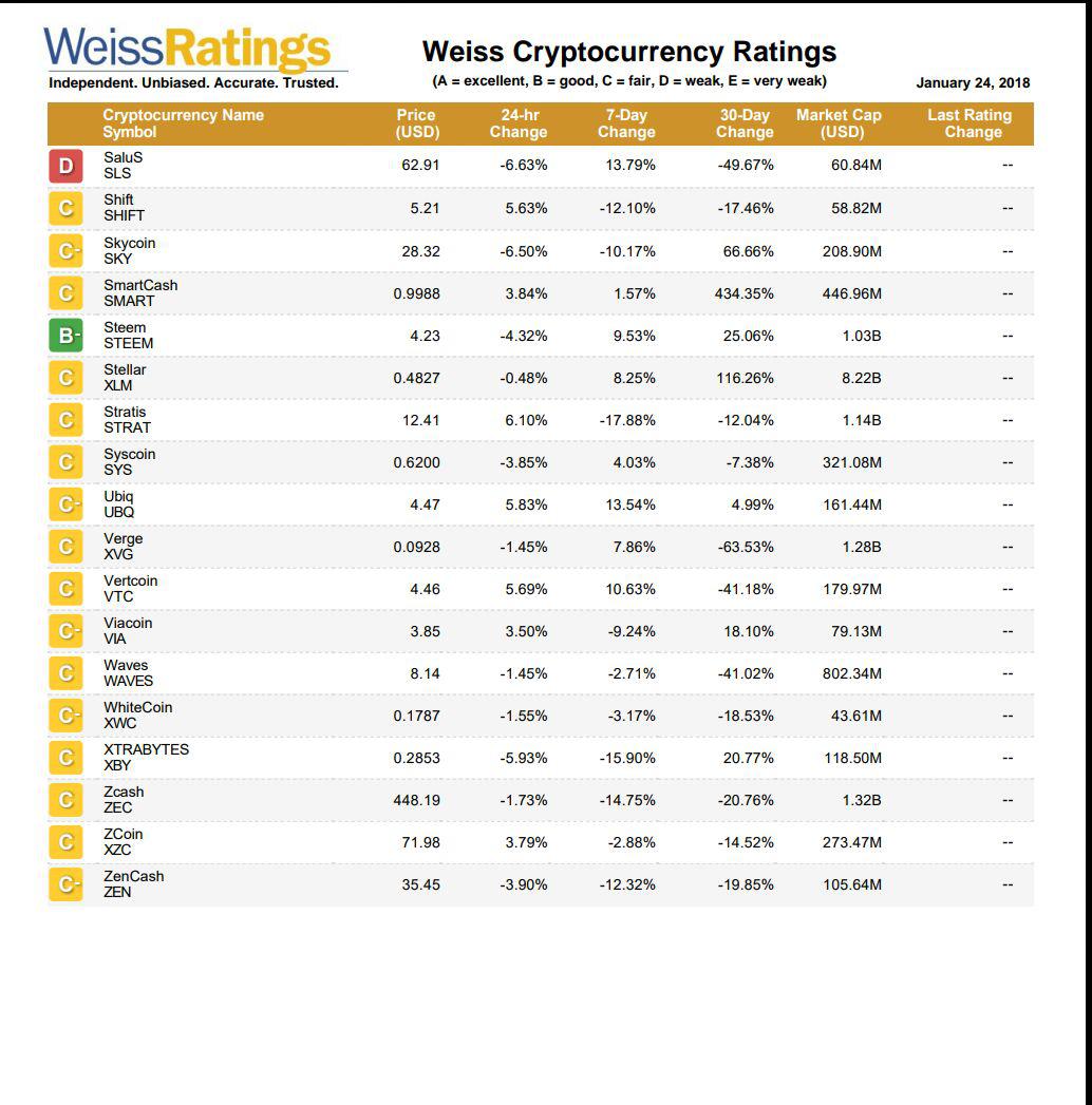 2018. 1월 코인 등급 (와이스 레이팅스(Weiss Ratings))