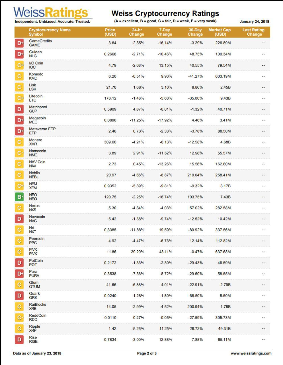 2018. 1월 코인 등급 (와이스 레이팅스(Weiss Ratings))