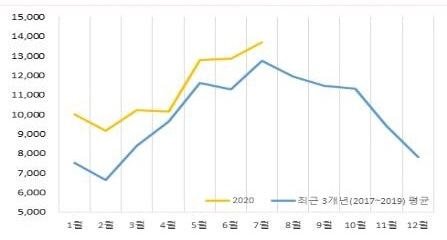 7월이면 급증하는 안타까운...
