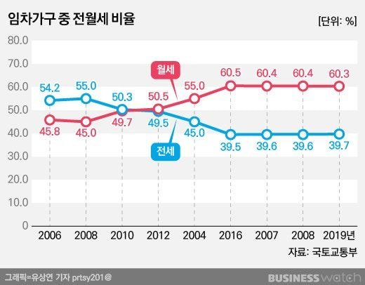 년도별 전월세 가구의 전세와 월세비율