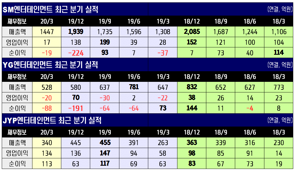 3대 기획사 최근 분기 실적 정리