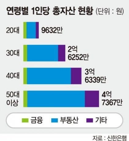 연령별 총자산 현황