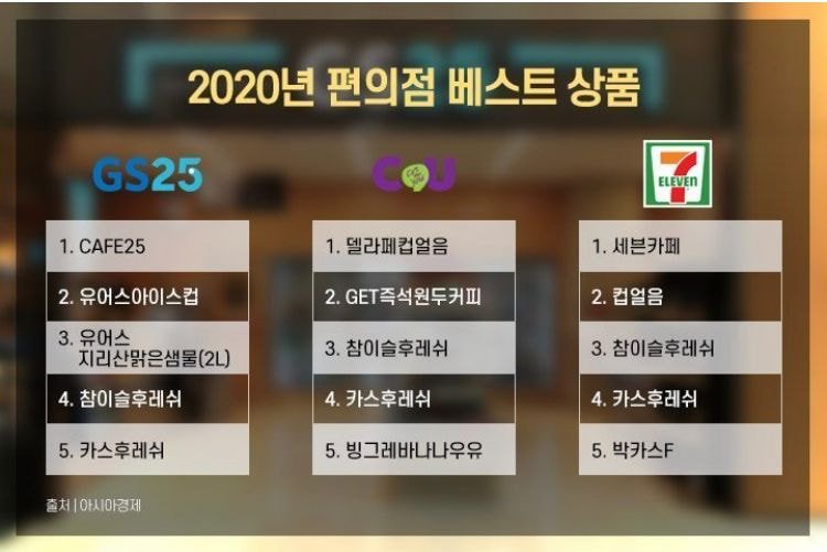 2020년 편의점 베스트 상품