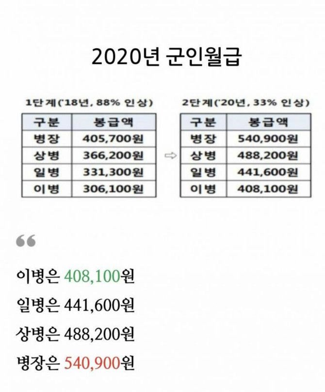 2020년 군인 월급