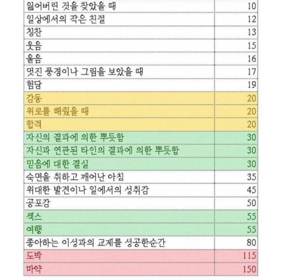 인간의 쾌락을 수치로 정리한 표