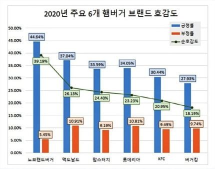 2020년 주요6개 햄버거 브랜드 호감도