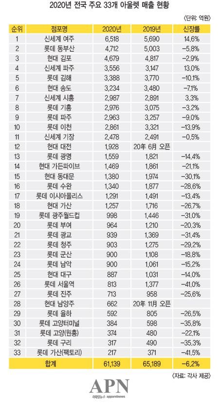 2020년 아울렛 매출 순위