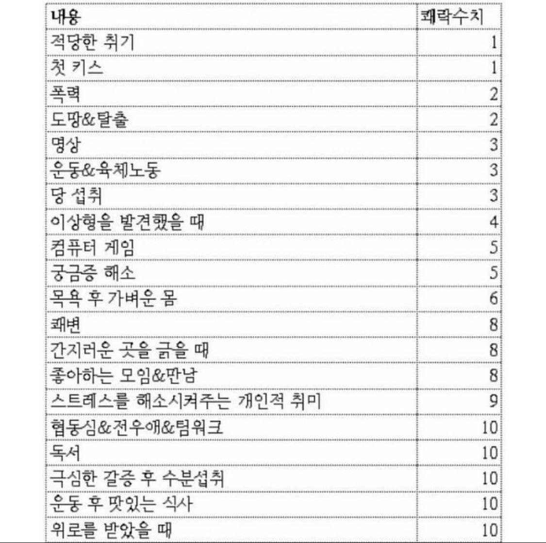 인간의 쾌락을 수치로 정리한 표