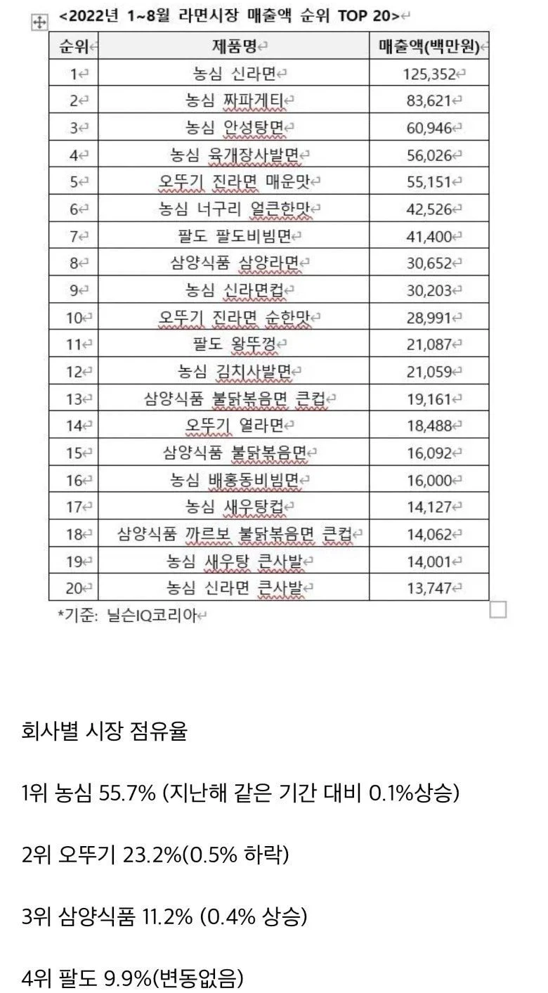 2022년 라면 매출순위