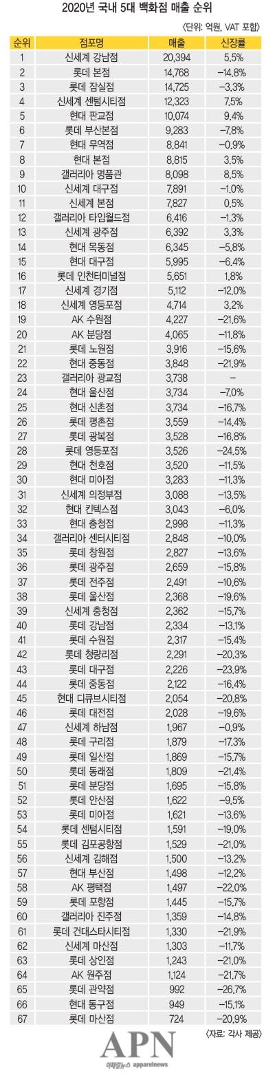 2020년 백화점 매출 순위
